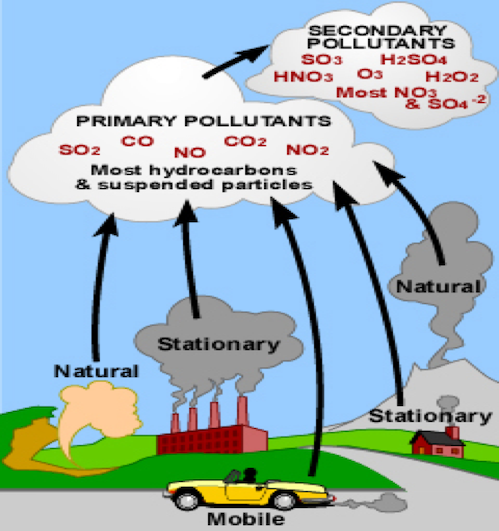 Emissions of Air Pollutants and Their Precursors